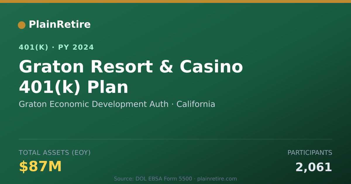 Shareable card for Graton Economic Development Auth 401(k) Plan (2024)