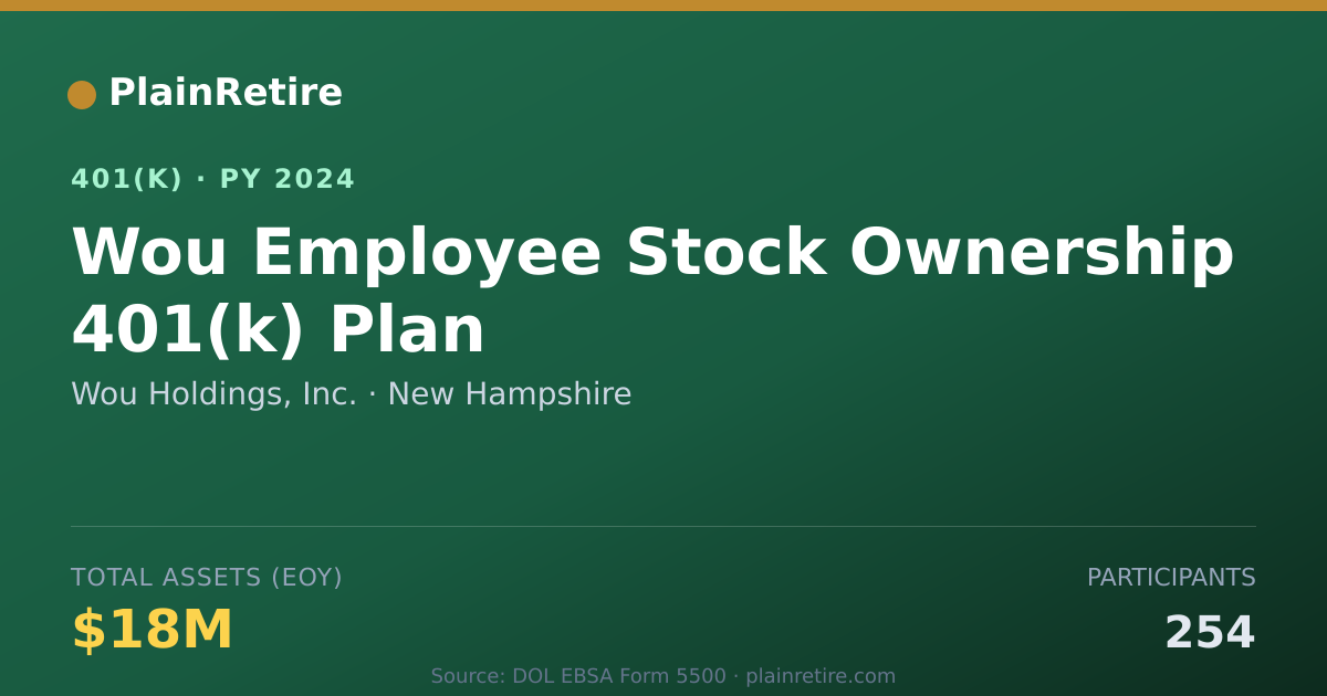 Shareable card for Wou Holdings, Inc. 401(k) Plan (2024)
