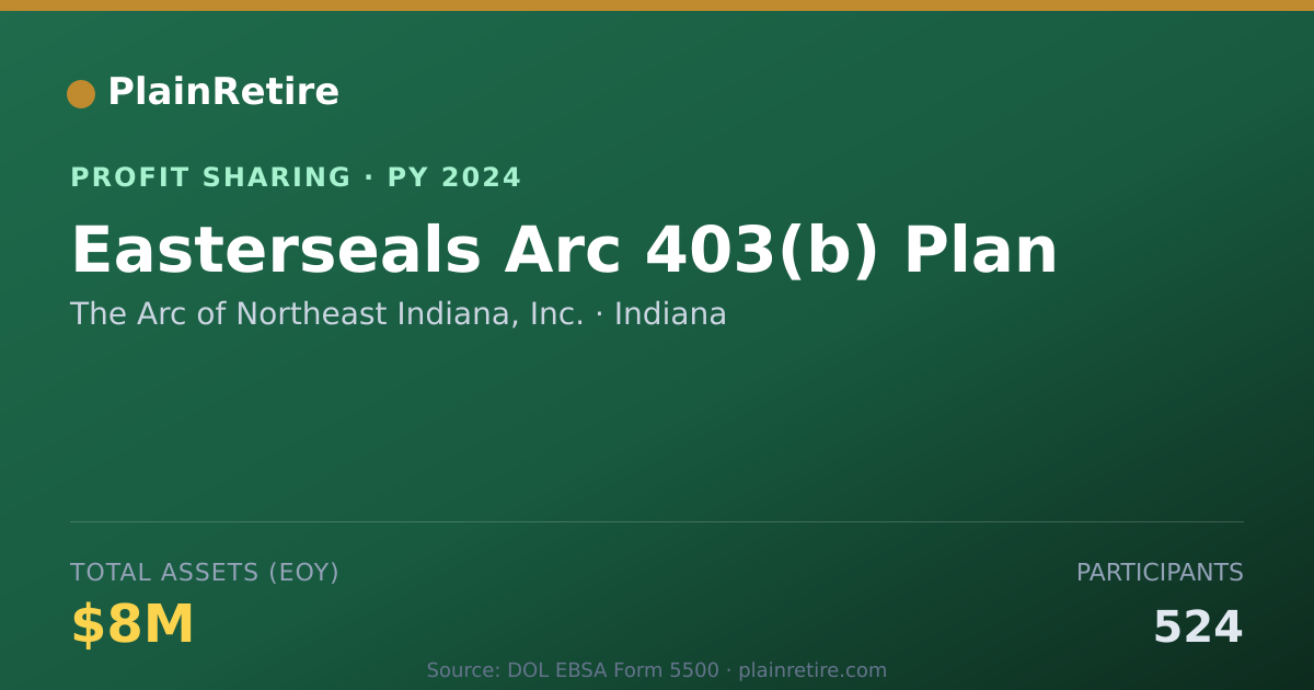 Shareable card for The Arc of Northeast Indiana, Inc Profit Sharing Plan (2024)