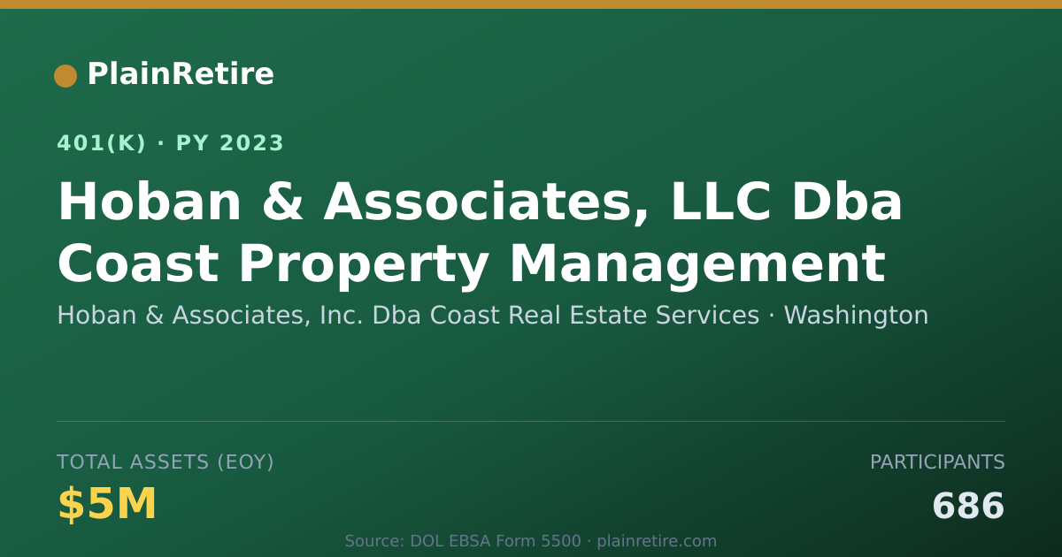 Shareable card for Hoban & Associates, Inc. Dba Coast Real E 401(k) Plan (2023)