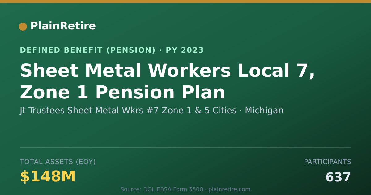 Shareable card for Jt Trustees Sheet Metal Wkrs #7 Zone 1 & Pension Plan (2023)