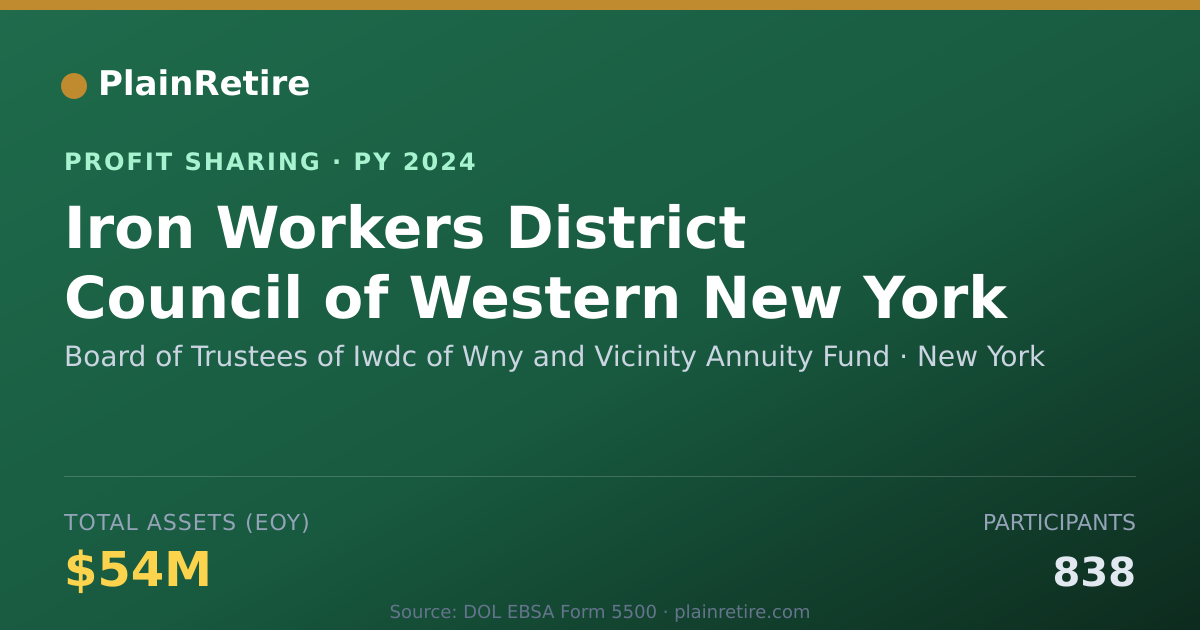Shareable card for Board of Trustees of Iwdc of Wny Profit Sharing Plan (2024)