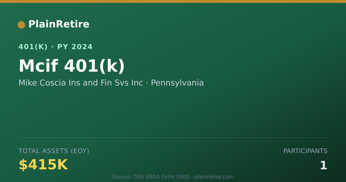 Shareable card for Mike Coscia Ins and Fin Svs Inc 401(k) Plan (2024)